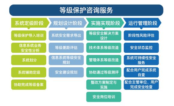网络安全等级保护咨询师、测评师与安全咨询服务解析